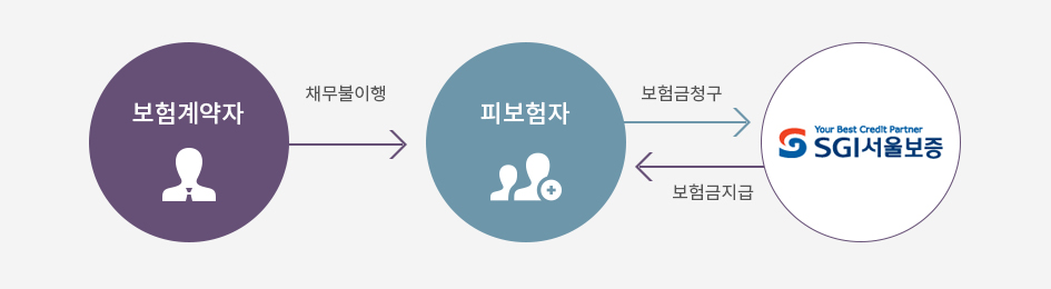 보험계약자 채무불이행 후 피보험자가 SGI서울보증에 보험금을 청구하고 보험금을 지급받는 흐름도