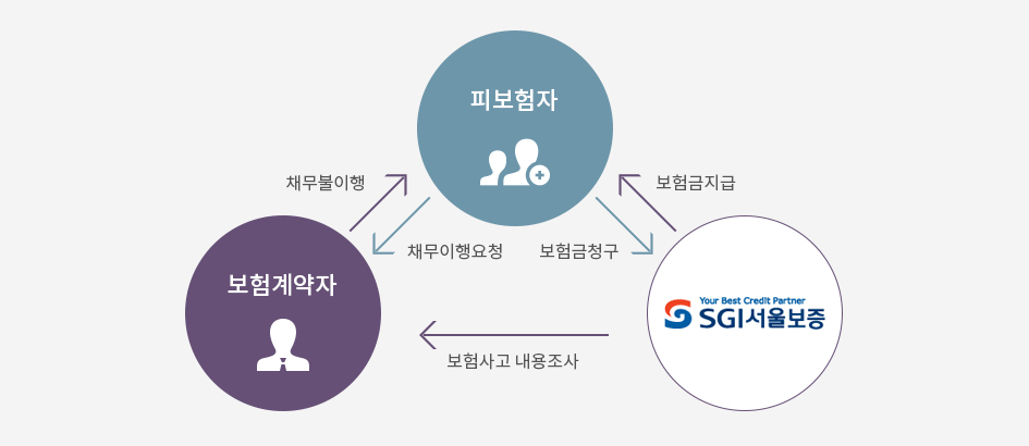 보험계약자의 채무불이행, 피보험자의 채무이행요청과 보험금청구, SGI서울보증의 보험사고 내용조사와 보험금지급 흐름도